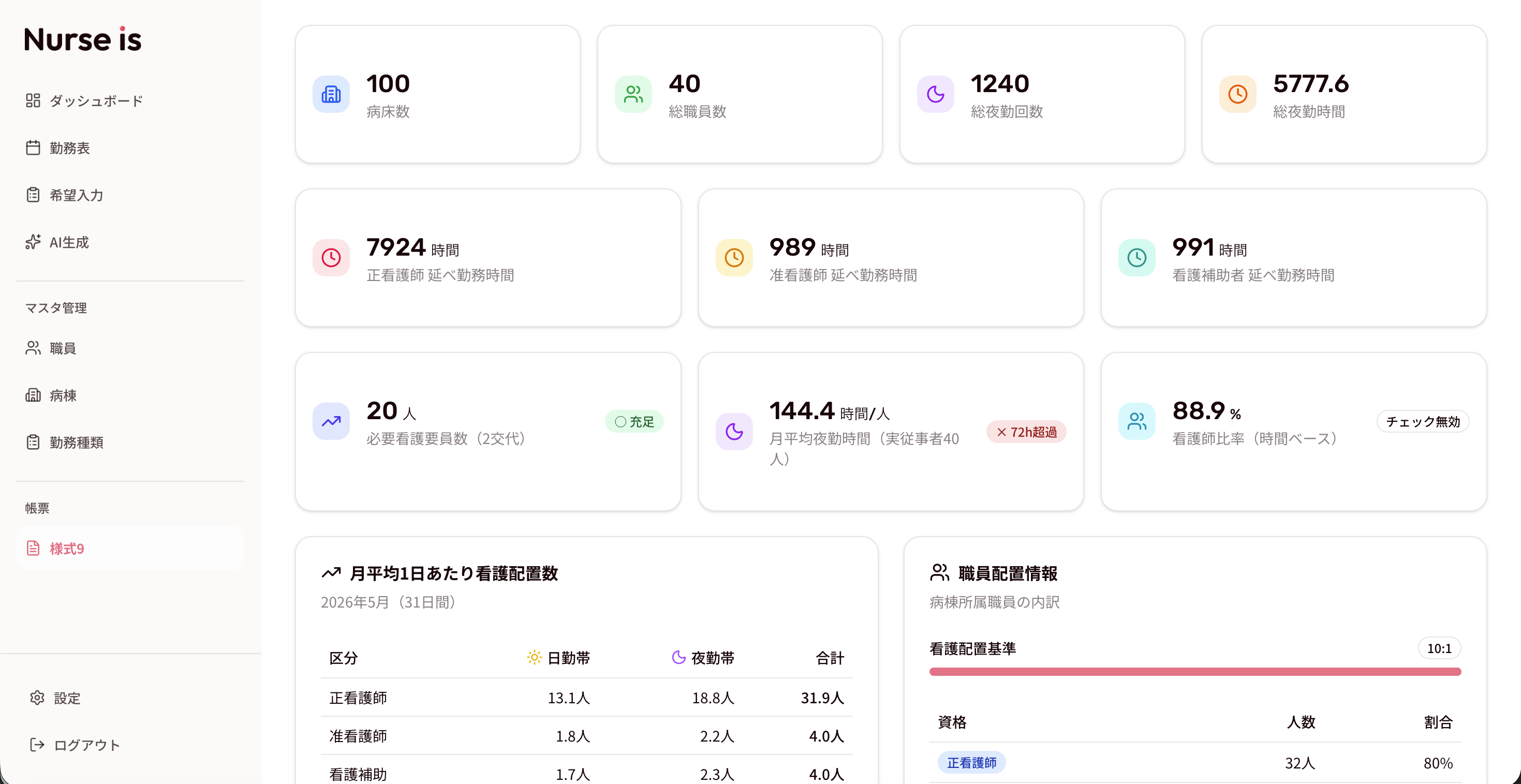 Nurse is 様式9画面：病床数100、総職員数40、月平均夜勤時間144.4時間、看護師比率88.9%、必要看護要員数20人、月平均1日あたり看護配置数の集計表