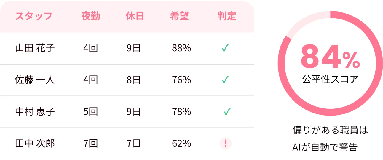 スタッフごとの夜勤・休日・希望反映率の一覧と、公平性スコア84％を示すグラフ。偏りがある職員はAIが自動で警告