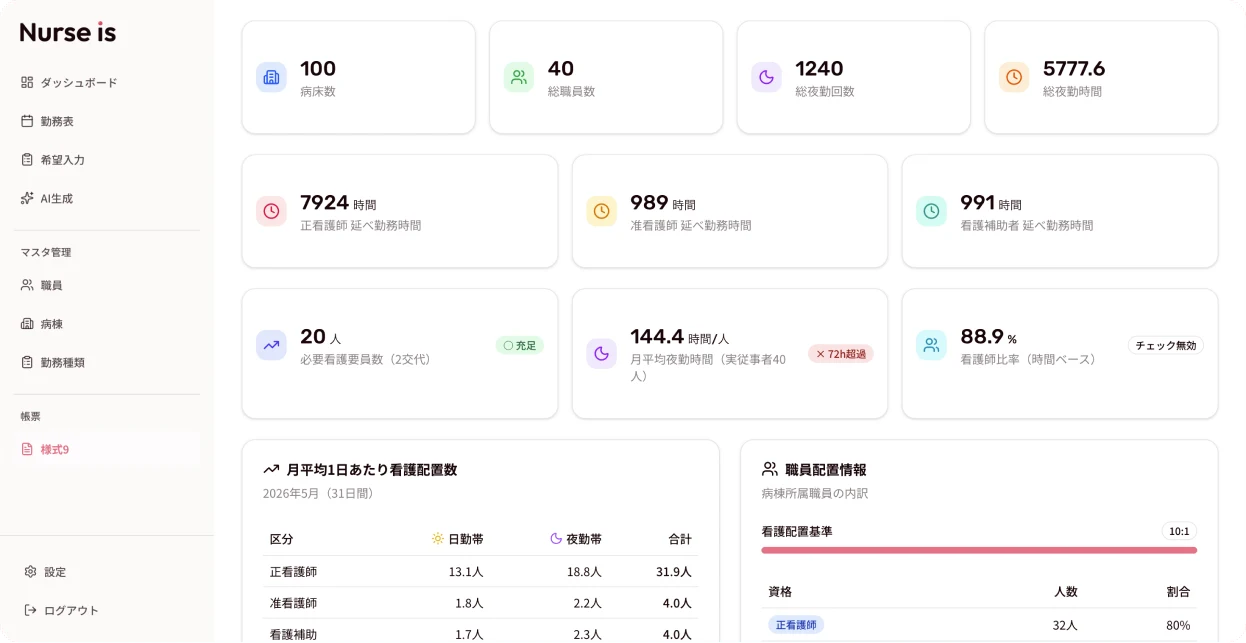 様式9の集計画面。病床数・総職員数・月平均夜勤時間・看護師比率などが自動で算出されている